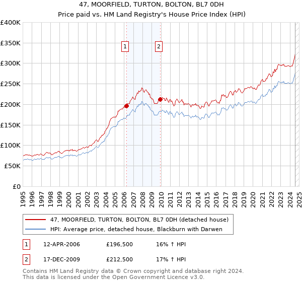 47, MOORFIELD, TURTON, BOLTON, BL7 0DH: Price paid vs HM Land Registry's House Price Index