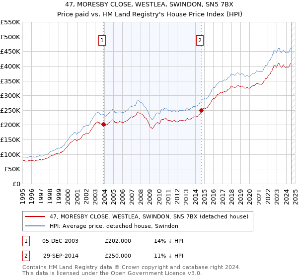 47, MORESBY CLOSE, WESTLEA, SWINDON, SN5 7BX: Price paid vs HM Land Registry's House Price Index