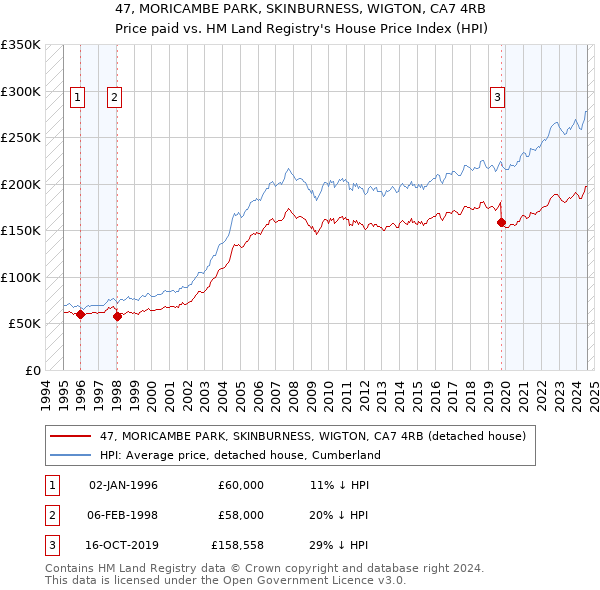 47, MORICAMBE PARK, SKINBURNESS, WIGTON, CA7 4RB: Price paid vs HM Land Registry's House Price Index