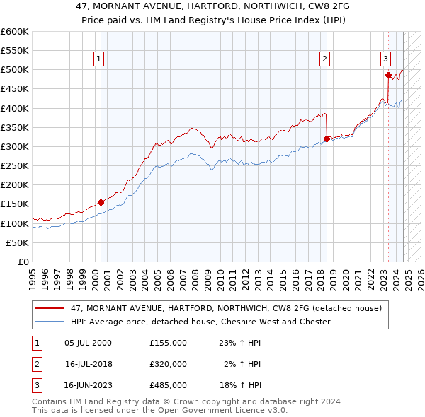 47, MORNANT AVENUE, HARTFORD, NORTHWICH, CW8 2FG: Price paid vs HM Land Registry's House Price Index