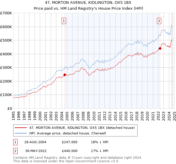 47, MORTON AVENUE, KIDLINGTON, OX5 1BX: Price paid vs HM Land Registry's House Price Index