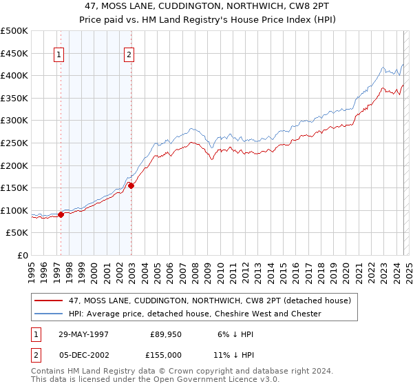 47, MOSS LANE, CUDDINGTON, NORTHWICH, CW8 2PT: Price paid vs HM Land Registry's House Price Index