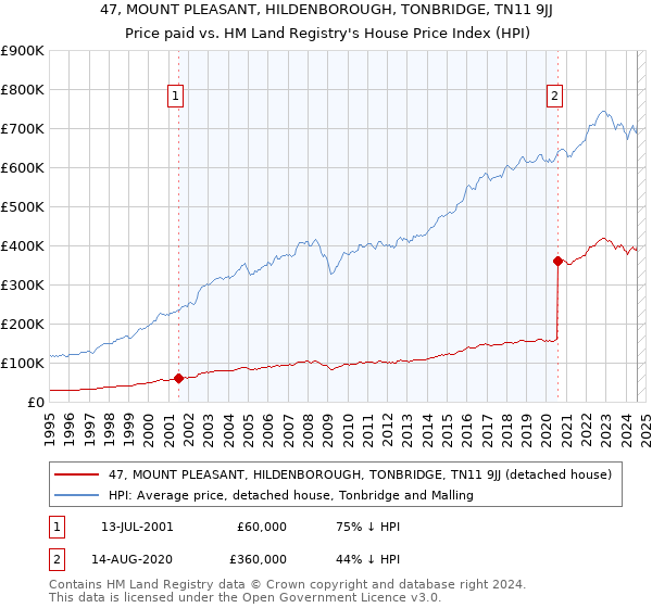 47, MOUNT PLEASANT, HILDENBOROUGH, TONBRIDGE, TN11 9JJ: Price paid vs HM Land Registry's House Price Index