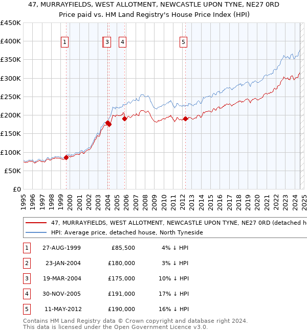 47, MURRAYFIELDS, WEST ALLOTMENT, NEWCASTLE UPON TYNE, NE27 0RD: Price paid vs HM Land Registry's House Price Index