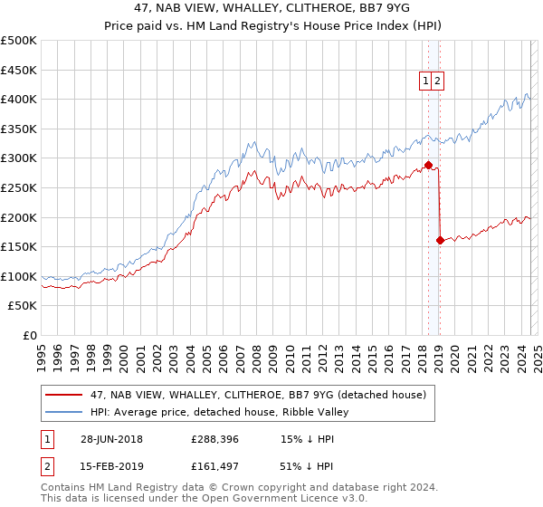 47, NAB VIEW, WHALLEY, CLITHEROE, BB7 9YG: Price paid vs HM Land Registry's House Price Index