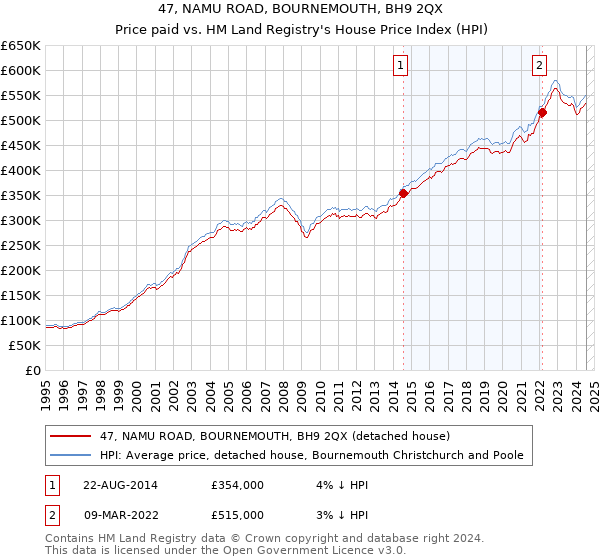 47, NAMU ROAD, BOURNEMOUTH, BH9 2QX: Price paid vs HM Land Registry's House Price Index