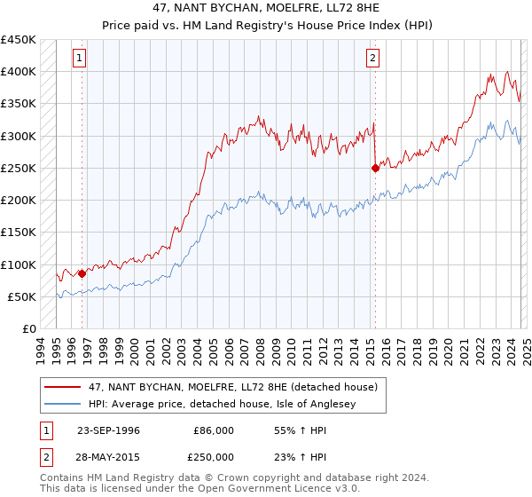 47, NANT BYCHAN, MOELFRE, LL72 8HE: Price paid vs HM Land Registry's House Price Index