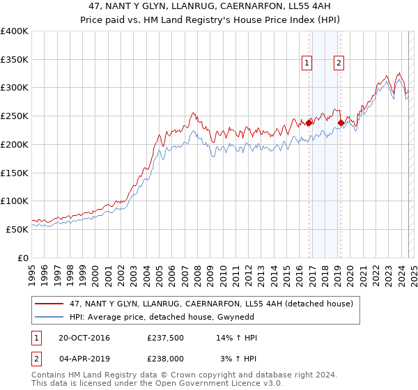 47, NANT Y GLYN, LLANRUG, CAERNARFON, LL55 4AH: Price paid vs HM Land Registry's House Price Index