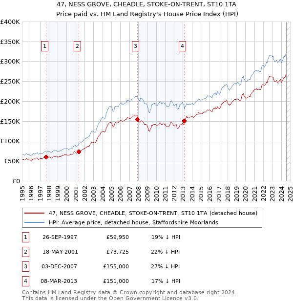 47, NESS GROVE, CHEADLE, STOKE-ON-TRENT, ST10 1TA: Price paid vs HM Land Registry's House Price Index