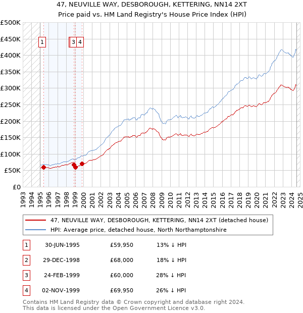 47, NEUVILLE WAY, DESBOROUGH, KETTERING, NN14 2XT: Price paid vs HM Land Registry's House Price Index