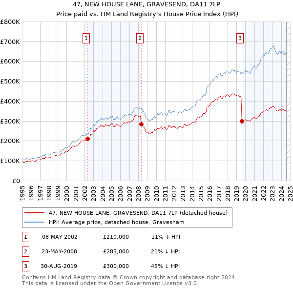 47, NEW HOUSE LANE, GRAVESEND, DA11 7LP: Price paid vs HM Land Registry's House Price Index