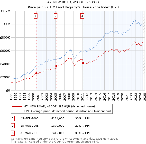 47, NEW ROAD, ASCOT, SL5 8QB: Price paid vs HM Land Registry's House Price Index