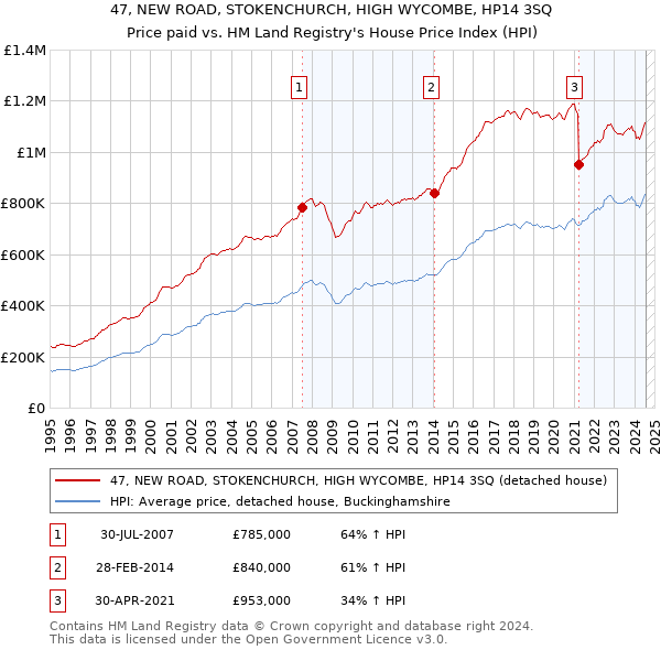 47, NEW ROAD, STOKENCHURCH, HIGH WYCOMBE, HP14 3SQ: Price paid vs HM Land Registry's House Price Index