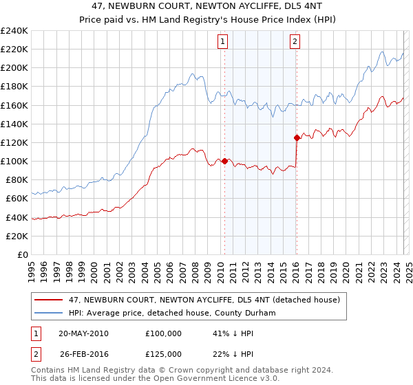 47, NEWBURN COURT, NEWTON AYCLIFFE, DL5 4NT: Price paid vs HM Land Registry's House Price Index