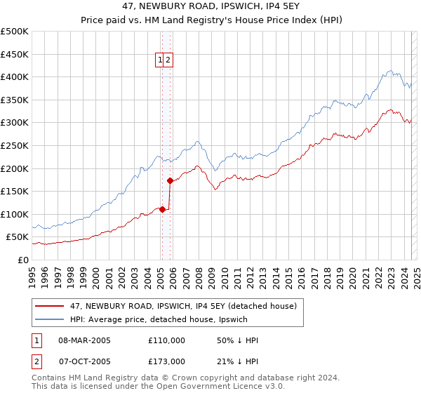 47, NEWBURY ROAD, IPSWICH, IP4 5EY: Price paid vs HM Land Registry's House Price Index