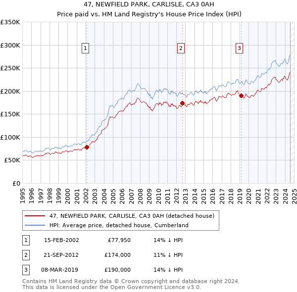 47, NEWFIELD PARK, CARLISLE, CA3 0AH: Price paid vs HM Land Registry's House Price Index