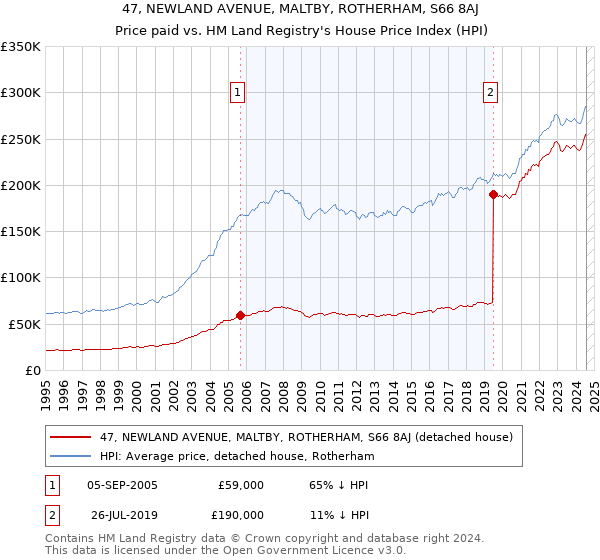 47, NEWLAND AVENUE, MALTBY, ROTHERHAM, S66 8AJ: Price paid vs HM Land Registry's House Price Index