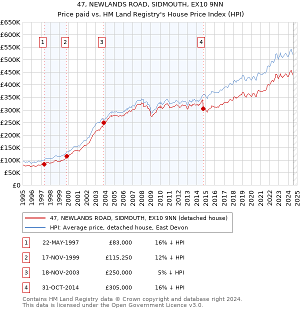 47, NEWLANDS ROAD, SIDMOUTH, EX10 9NN: Price paid vs HM Land Registry's House Price Index