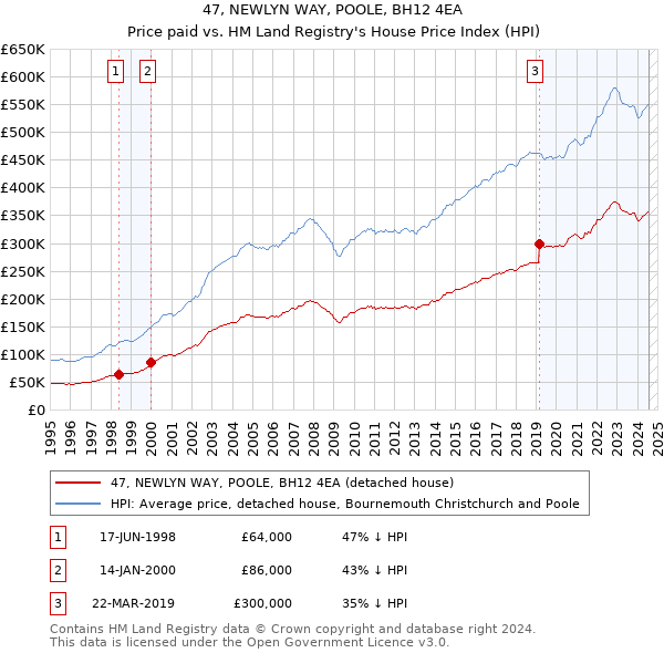 47, NEWLYN WAY, POOLE, BH12 4EA: Price paid vs HM Land Registry's House Price Index