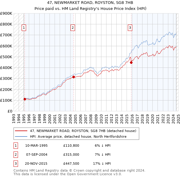 47, NEWMARKET ROAD, ROYSTON, SG8 7HB: Price paid vs HM Land Registry's House Price Index