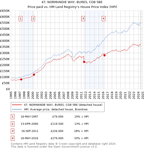 47, NORMANDIE WAY, BURES, CO8 5BE: Price paid vs HM Land Registry's House Price Index