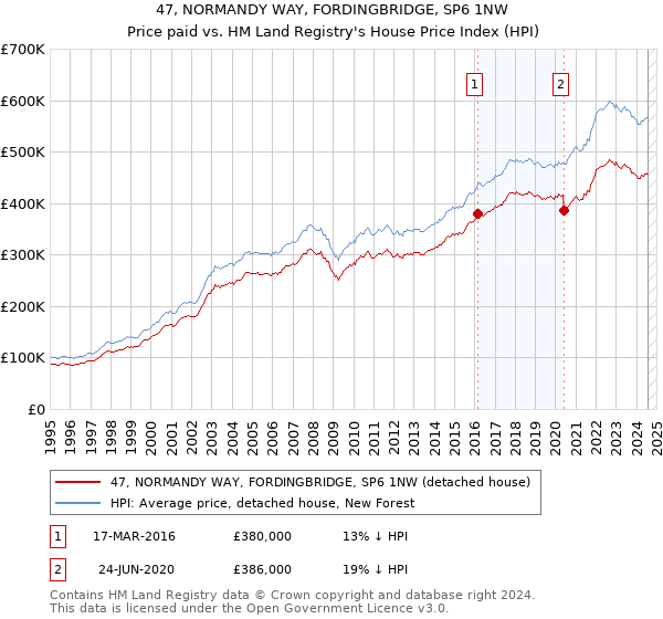 47, NORMANDY WAY, FORDINGBRIDGE, SP6 1NW: Price paid vs HM Land Registry's House Price Index