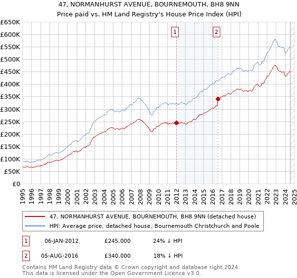 47, NORMANHURST AVENUE, BOURNEMOUTH, BH8 9NN: Price paid vs HM Land Registry's House Price Index