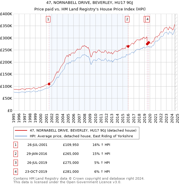 47, NORNABELL DRIVE, BEVERLEY, HU17 9GJ: Price paid vs HM Land Registry's House Price Index