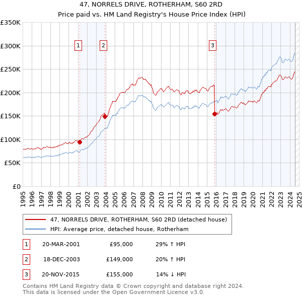 47, NORRELS DRIVE, ROTHERHAM, S60 2RD: Price paid vs HM Land Registry's House Price Index