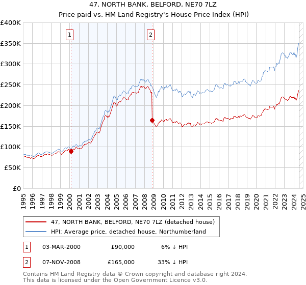 47, NORTH BANK, BELFORD, NE70 7LZ: Price paid vs HM Land Registry's House Price Index