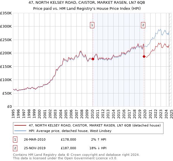 47, NORTH KELSEY ROAD, CAISTOR, MARKET RASEN, LN7 6QB: Price paid vs HM Land Registry's House Price Index