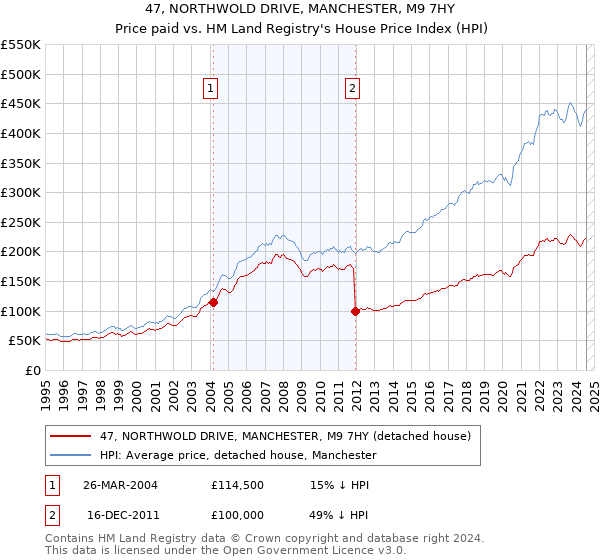 47, NORTHWOLD DRIVE, MANCHESTER, M9 7HY: Price paid vs HM Land Registry's House Price Index