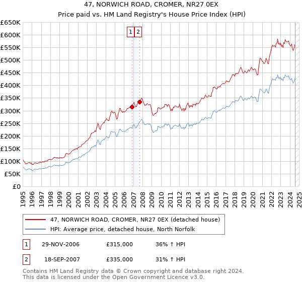 47, NORWICH ROAD, CROMER, NR27 0EX: Price paid vs HM Land Registry's House Price Index