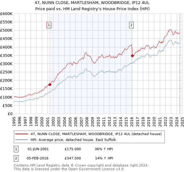 47, NUNN CLOSE, MARTLESHAM, WOODBRIDGE, IP12 4UL: Price paid vs HM Land Registry's House Price Index