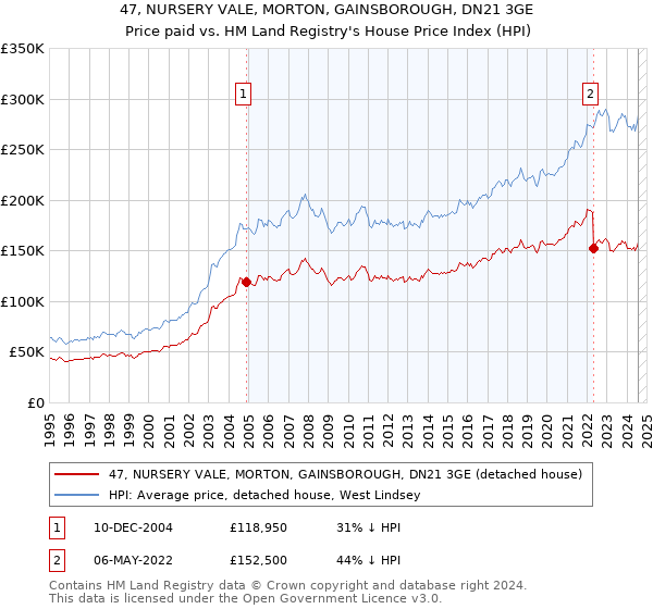 47, NURSERY VALE, MORTON, GAINSBOROUGH, DN21 3GE: Price paid vs HM Land Registry's House Price Index