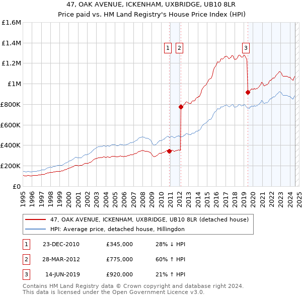 47, OAK AVENUE, ICKENHAM, UXBRIDGE, UB10 8LR: Price paid vs HM Land Registry's House Price Index