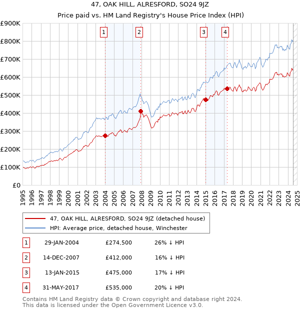 47, OAK HILL, ALRESFORD, SO24 9JZ: Price paid vs HM Land Registry's House Price Index