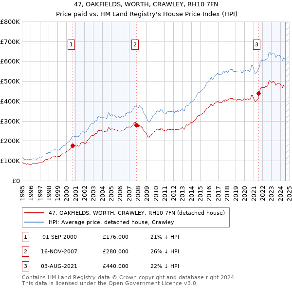 47, OAKFIELDS, WORTH, CRAWLEY, RH10 7FN: Price paid vs HM Land Registry's House Price Index