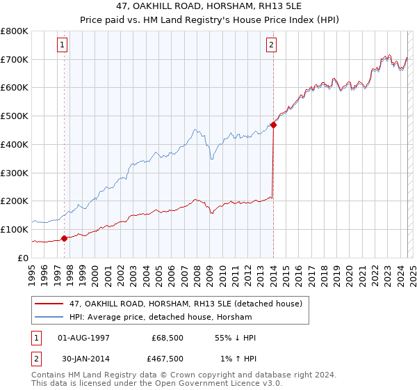 47, OAKHILL ROAD, HORSHAM, RH13 5LE: Price paid vs HM Land Registry's House Price Index