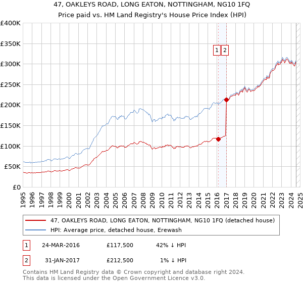 47, OAKLEYS ROAD, LONG EATON, NOTTINGHAM, NG10 1FQ: Price paid vs HM Land Registry's House Price Index