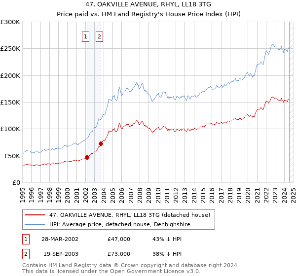 47, OAKVILLE AVENUE, RHYL, LL18 3TG: Price paid vs HM Land Registry's House Price Index