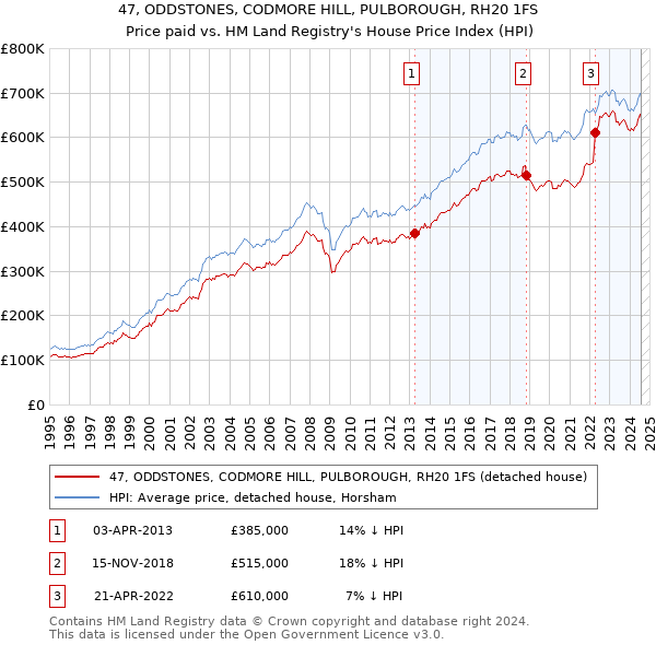 47, ODDSTONES, CODMORE HILL, PULBOROUGH, RH20 1FS: Price paid vs HM Land Registry's House Price Index