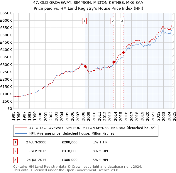 47, OLD GROVEWAY, SIMPSON, MILTON KEYNES, MK6 3AA: Price paid vs HM Land Registry's House Price Index