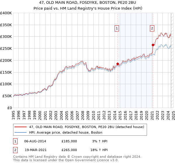 47, OLD MAIN ROAD, FOSDYKE, BOSTON, PE20 2BU: Price paid vs HM Land Registry's House Price Index