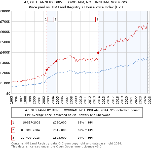 47, OLD TANNERY DRIVE, LOWDHAM, NOTTINGHAM, NG14 7PS: Price paid vs HM Land Registry's House Price Index