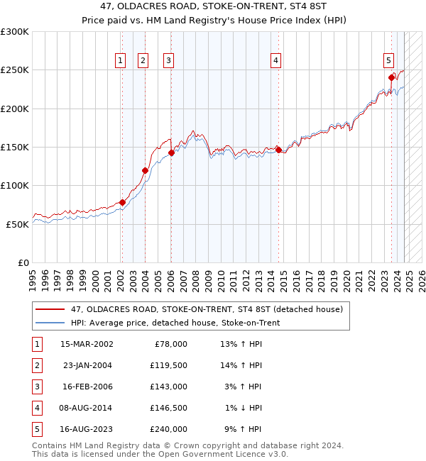 47, OLDACRES ROAD, STOKE-ON-TRENT, ST4 8ST: Price paid vs HM Land Registry's House Price Index