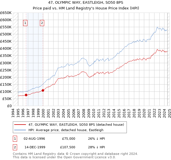 47, OLYMPIC WAY, EASTLEIGH, SO50 8PS: Price paid vs HM Land Registry's House Price Index