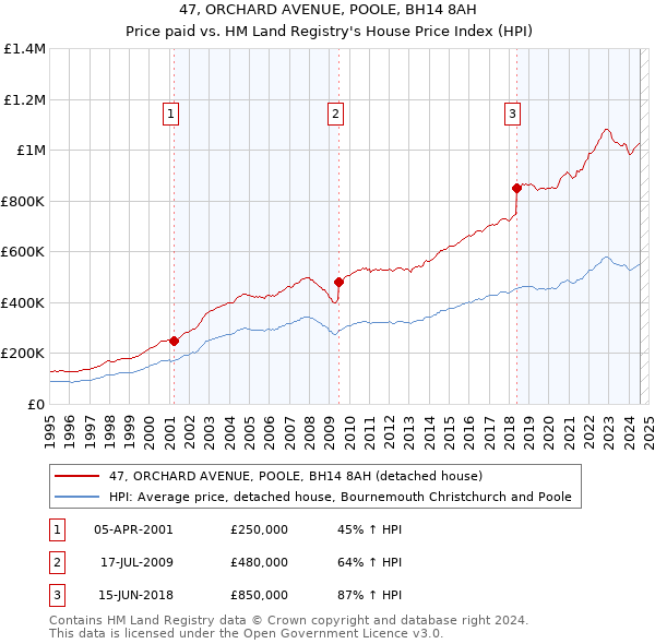 47, ORCHARD AVENUE, POOLE, BH14 8AH: Price paid vs HM Land Registry's House Price Index