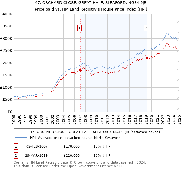 47, ORCHARD CLOSE, GREAT HALE, SLEAFORD, NG34 9JB: Price paid vs HM Land Registry's House Price Index