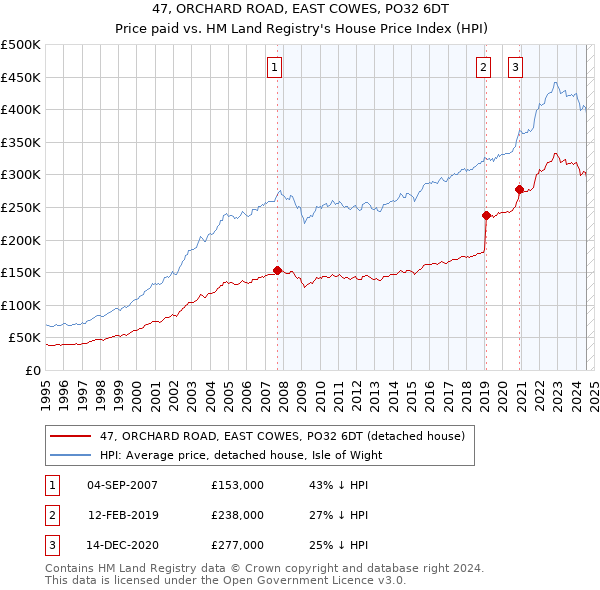 47, ORCHARD ROAD, EAST COWES, PO32 6DT: Price paid vs HM Land Registry's House Price Index